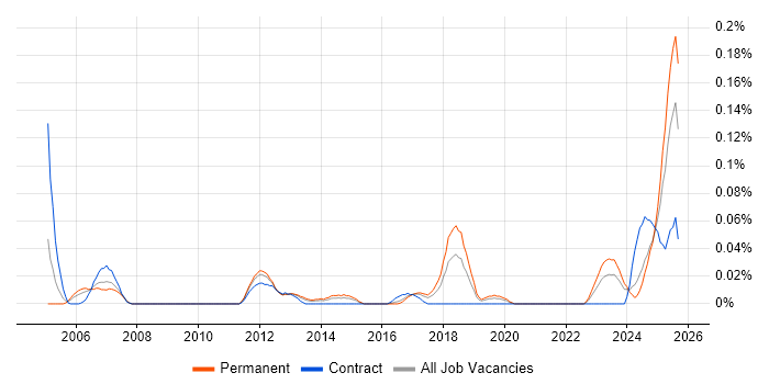 IEC 61131 job vacancy trend in the Midlands IEC 61131 job vacancy trend in the Midlands