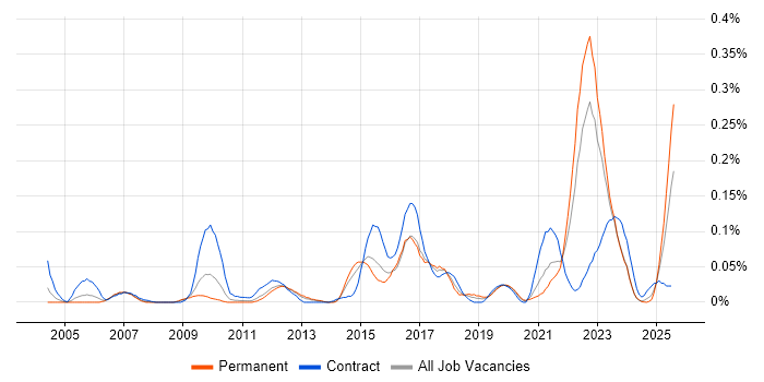 Job vacancy trend for IEC 61508 in the Midlands Job vacancy trend for IEC 61508 in the Midlands