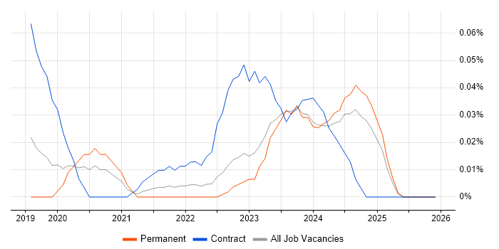 IFRS 17 job vacancy trend in the Midlands