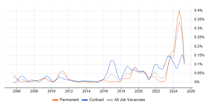 Job vacancy trend for IFRS in the Midlands