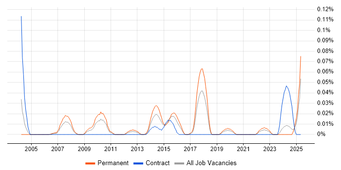 Job vacancy trend for IFS Analyst in the Midlands Job vacancy trend for IFS Analyst in the Midlands