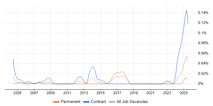 Job vacancy trend for IFS Consultant in the Midlands Job vacancy trend for IFS Consultant in the Midlands