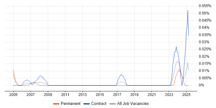 Job vacancy trend for IFS Developer in the Midlands Job vacancy trend for IFS Developer in the Midlands