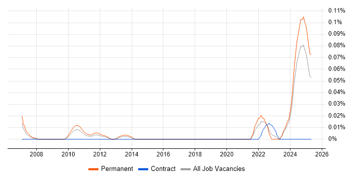 Job vacancy trend for iGaming in the Midlands Job vacancy trend for iGaming in the Midlands