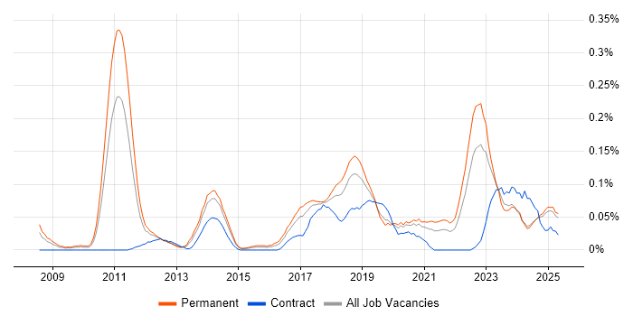 Job vacancy trend for IIBA in the Midlands Job vacancy trend for IIBA in the Midlands