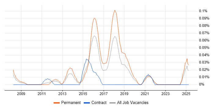 Job vacancy trend for IISP in the Midlands Job vacancy trend for IISP in the Midlands