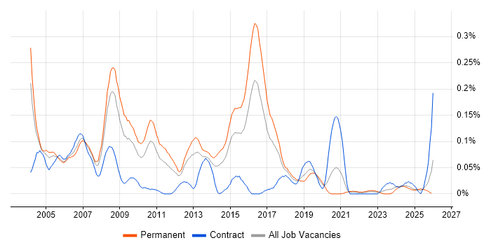 Image Processing job vacancy trend in the Midlands