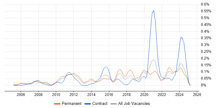 Job vacancy trend for iManage in the Midlands Job vacancy trend for iManage in the Midlands