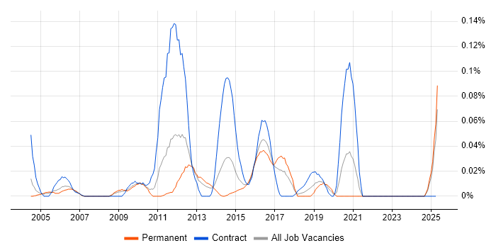 Job vacancy trend for IMAP in the Midlands Job vacancy trend for IMAP in the Midlands