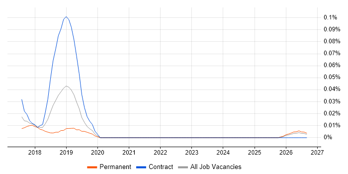 Immutable Infrastructure job vacancy trend in the Midlands