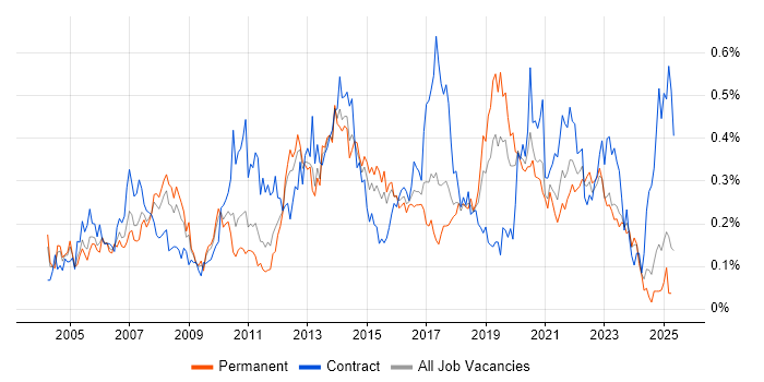 Job vacancy trend for Impact Analysis in the Midlands