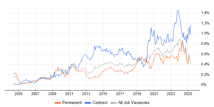 Job vacancy trend for Impact Assessments in the Midlands Job vacancy trend for Impact Assessments in the Midlands