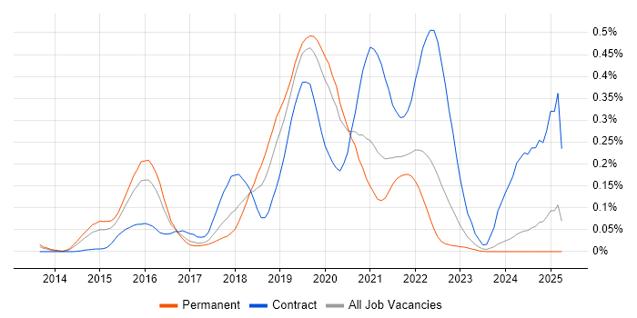 Job vacancy trend for Impala in the Midlands Job vacancy trend for Impala in the Midlands