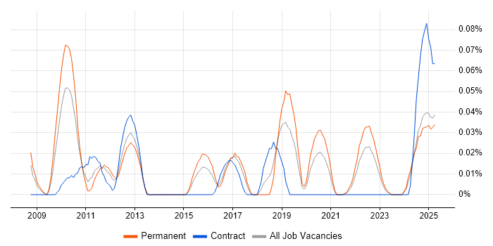 Job vacancy trend for Imperva in the Midlands Job vacancy trend for Imperva in the Midlands