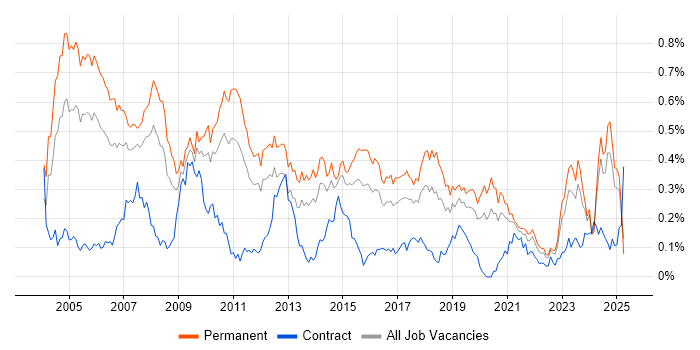 Job vacancy trend for Implementation Consultant in the Midlands Job vacancy trend for Implementation Consultant in the Midlands