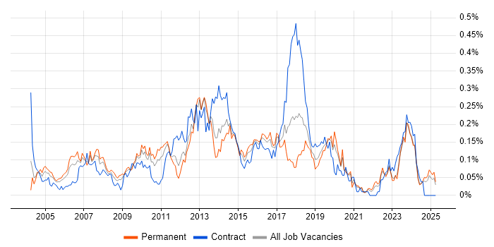 Job vacancy trend for Implementation Engineer in the Midlands Job vacancy trend for Implementation Engineer in the Midlands