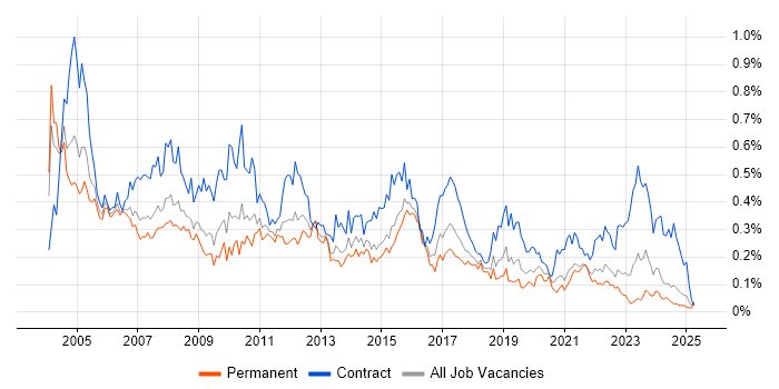 Job vacancy trend for Implementation Manager in the Midlands Job vacancy trend for Implementation Manager in the Midlands