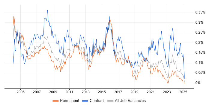 Job vacancy trend for Implementation Project Manager in the Midlands Job vacancy trend for Implementation Project Manager in the Midlands