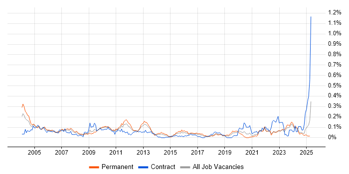 Job vacancy trend for Implementation Specialist in the Midlands Job vacancy trend for Implementation Specialist in the Midlands