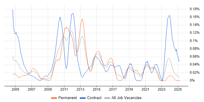 Job vacancy trend for Incident Analyst in the Midlands Job vacancy trend for Incident Analyst in the Midlands