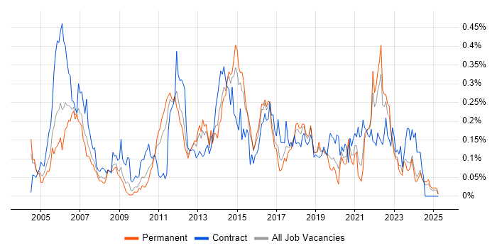 Job vacancy trend for Incident Manager in the Midlands Job vacancy trend for Incident Manager in the Midlands