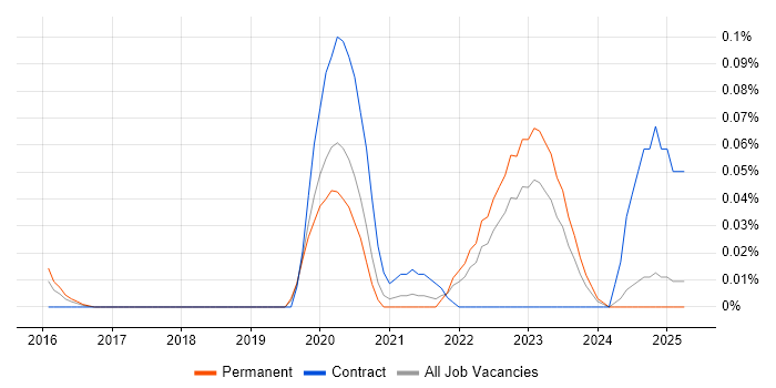 Job vacancy trend for Incident Responder in the Midlands Job vacancy trend for Incident Responder in the Midlands