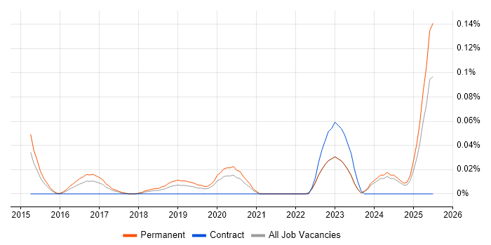 Job vacancy trend for Incident Response Lead in the Midlands