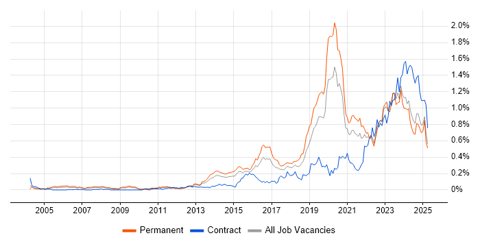 Job vacancy trend for Incident Response in the Midlands Job vacancy trend for Incident Response in the Midlands