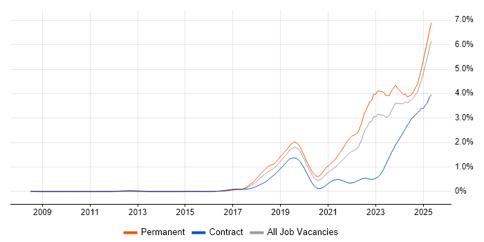Job vacancy trend for Inclusion and Diversity in the Midlands Job vacancy trend for Inclusion and Diversity in the Midlands