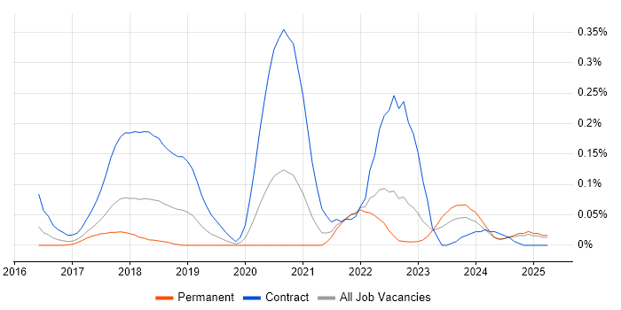 Job vacancy trend for Inclusive Design in the Midlands Job vacancy trend for Inclusive Design in the Midlands