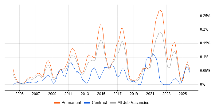 InDesign job vacancy trend in the Midlands