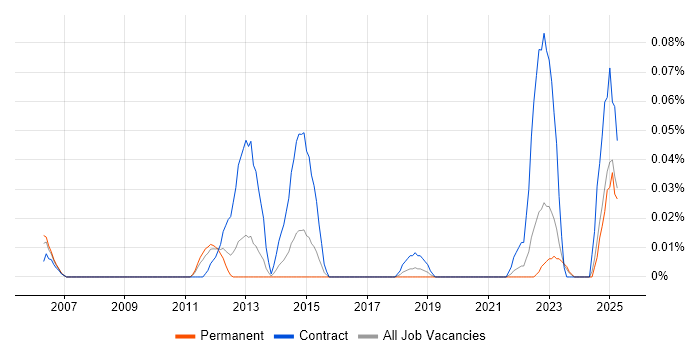Job vacancy trend for Indirect Procurement in the Midlands Job vacancy trend for Indirect Procurement in the Midlands