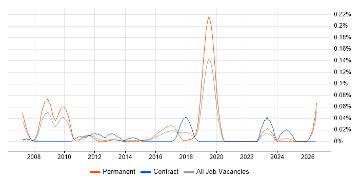 Industrial Design job vacancy trend in the Midlands
