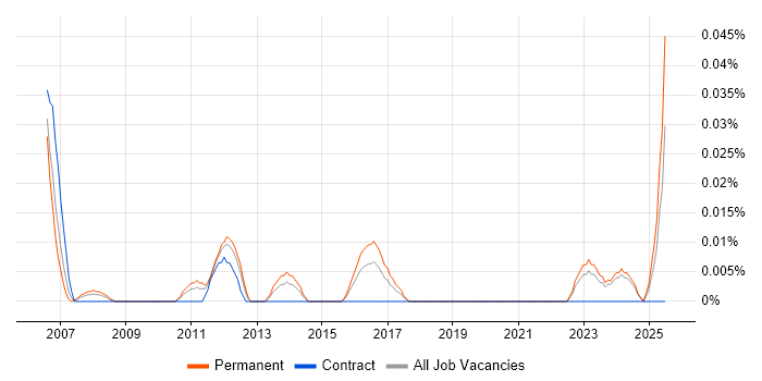 Job vacancy trend for Industrial Engineer in the Midlands
