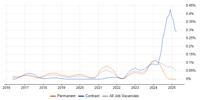 Job vacancy trend for Industry 4.0 in the Midlands Job vacancy trend for Industry 4.0 in the Midlands