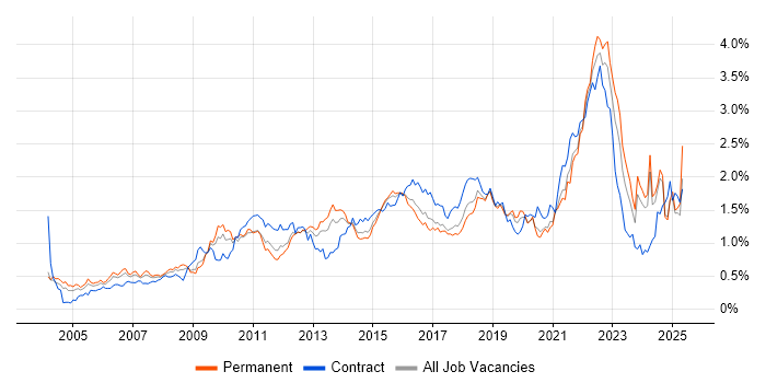 Job vacancy trend for Influencing Skills in the Midlands Job vacancy trend for Influencing Skills in the Midlands