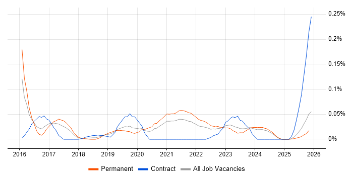 InfluxDB job vacancy trend in the Midlands