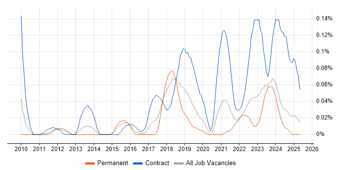 Job vacancy trend for Infoblox in the Midlands Job vacancy trend for Infoblox in the Midlands