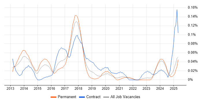 Job vacancy trend for Infographics in the Midlands Job vacancy trend for Infographics in the Midlands