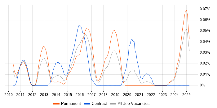 Job vacancy trend for Infor LN in the Midlands Job vacancy trend for Infor LN in the Midlands