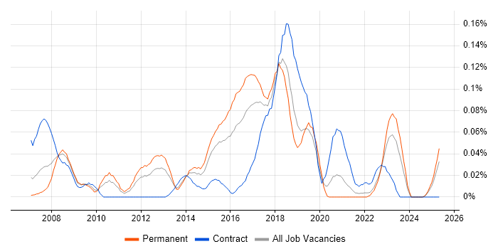 Job vacancy trend for Infor M3 in the Midlands Job vacancy trend for Infor M3 in the Midlands