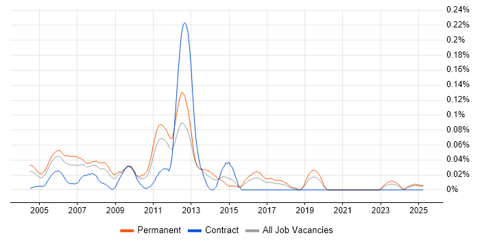 Job vacancy trend for Infor SunSystems in the Midlands Job vacancy trend for Infor SunSystems in the Midlands