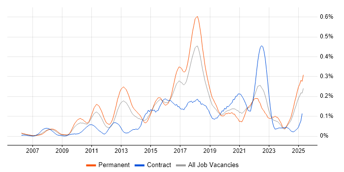 Job vacancy trend for Infor in the Midlands Job vacancy trend for Infor in the Midlands
