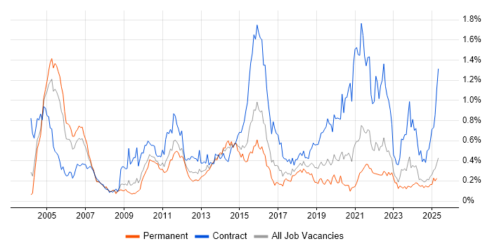 Job vacancy trend for Informatica in the Midlands Job vacancy trend for Informatica in the Midlands
