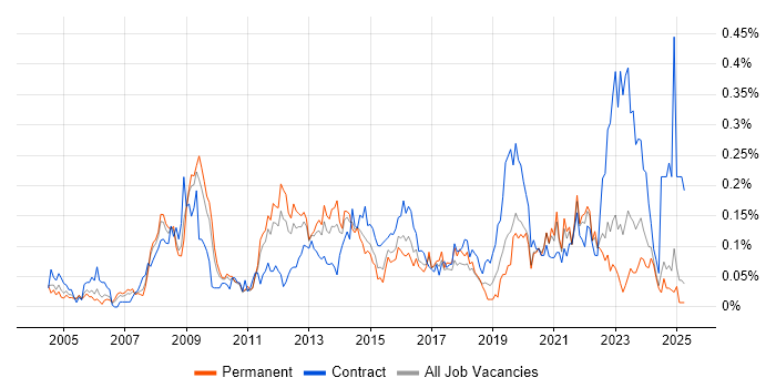 Job vacancy trend for Informatics in the Midlands Job vacancy trend for Informatics in the Midlands