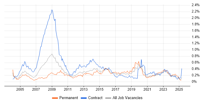 Job vacancy trend for Information Analyst in the Midlands Job vacancy trend for Information Analyst in the Midlands