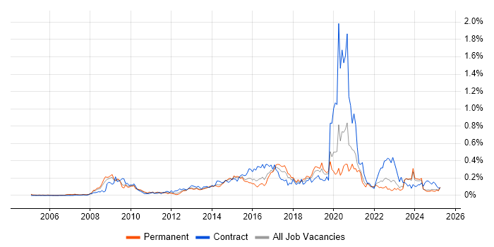 Job vacancy trend for Information Assurance in the Midlands Job vacancy trend for Information Assurance in the Midlands