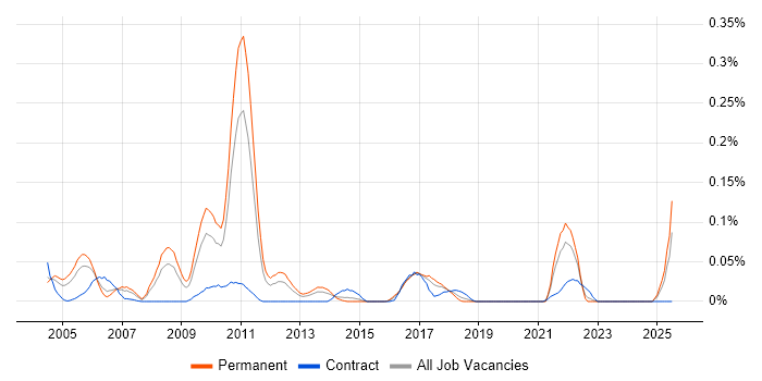 Job vacancy trend for Information Capture in the Midlands Job vacancy trend for Information Capture in the Midlands