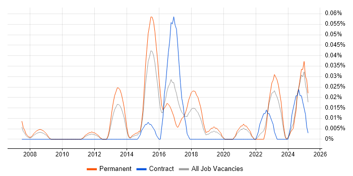 Job vacancy trend for Information Exploitation in the Midlands Job vacancy trend for Information Exploitation in the Midlands