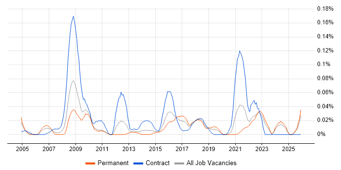 Information Governance Manager job vacancy trend in the Midlands